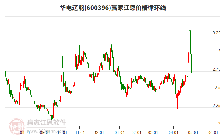 600396華電遼能江恩價格循環(huán)線工具