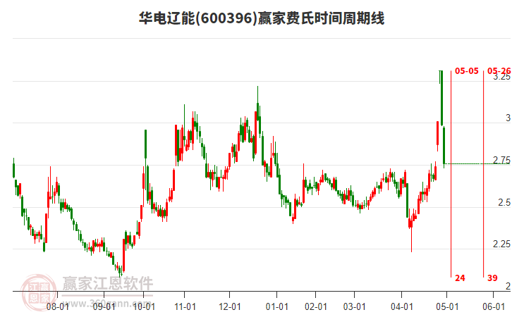 600396華電遼能費氏時間周期線工具