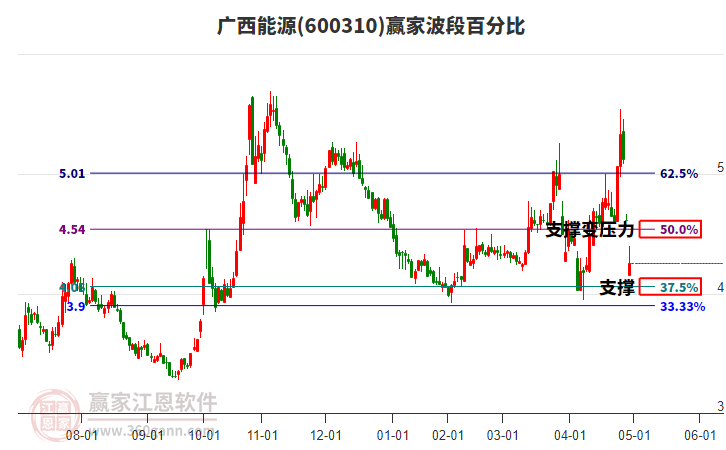 600310廣西能源波段百分比工具