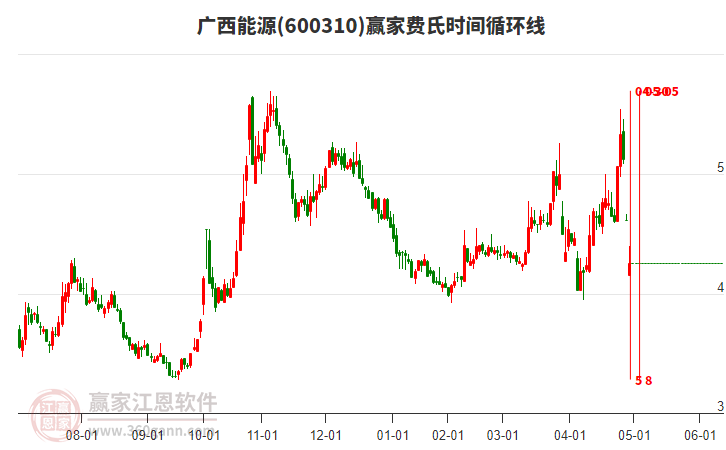 600310廣西能源費(fèi)氏時(shí)間循環(huán)線工具