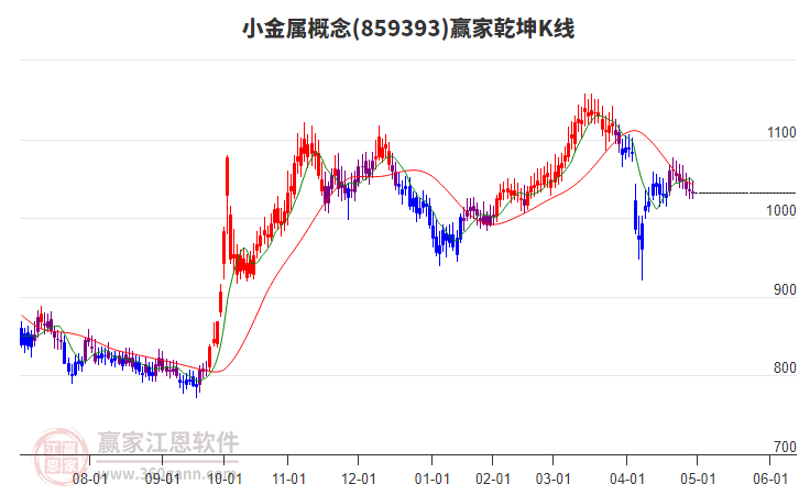 859393小金屬贏家乾坤K線工具