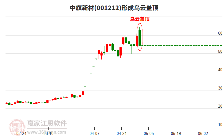 中旗新材形成烏云蓋頂形態(tài)