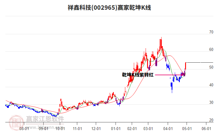 002965祥鑫科技贏家乾坤K線工具 002965祥鑫科技贏家乾坤K線工具