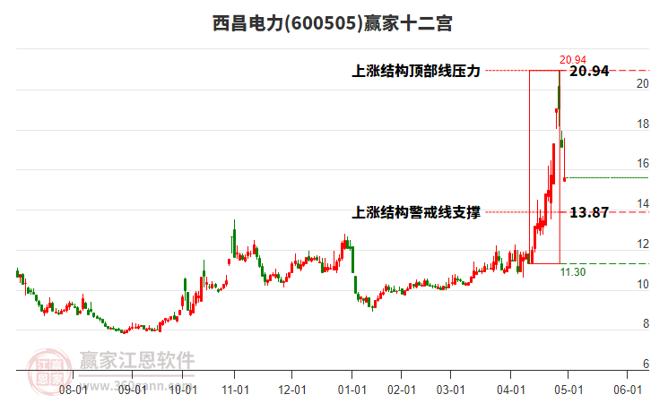 600505西昌電力贏家十二宮工具
