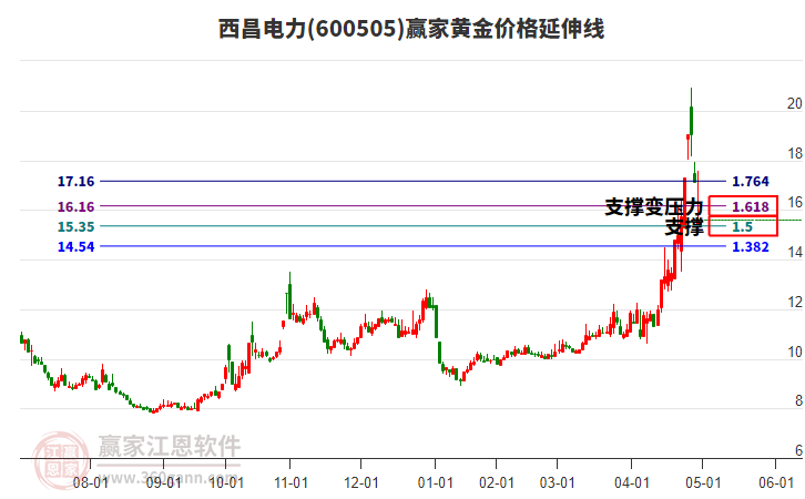 600505西昌電力黃金價格延伸線工具