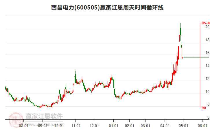 600505西昌電力江恩周天時間循環(huán)線工具