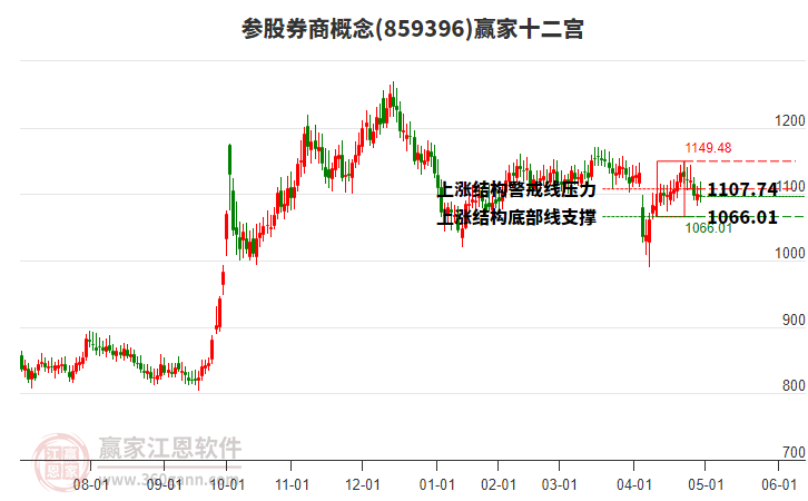 859396參股券商贏家十二宮工具
