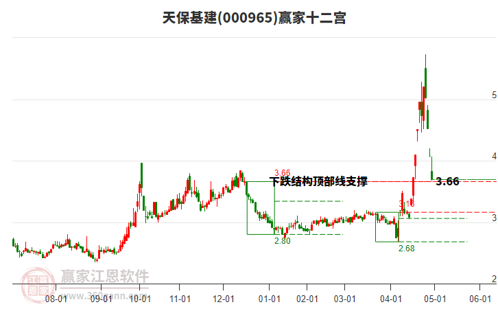 000965天保基建贏家十二宮工具