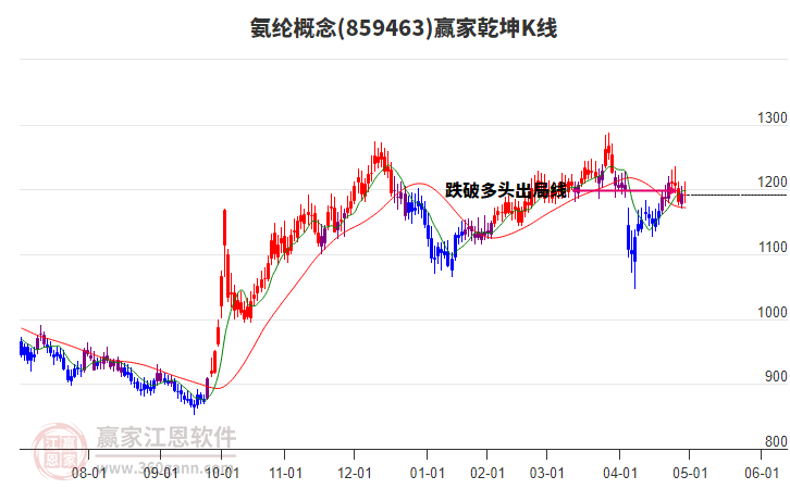 859463氨綸贏家乾坤K線工具