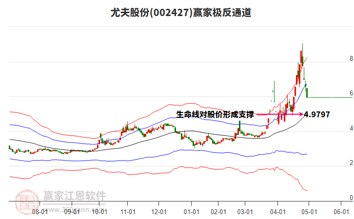 002427尤夫股份贏家極反通道工具