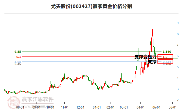 002427尤夫股份黃金價(jià)格分割工具