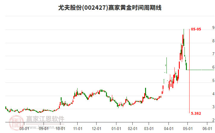 002427尤夫股份黃金時(shí)間周期線工具