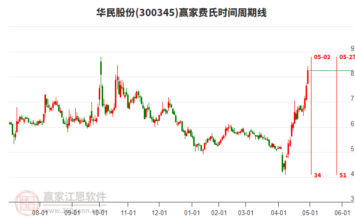 300345華民股份費(fèi)氏時(shí)間周期線工具