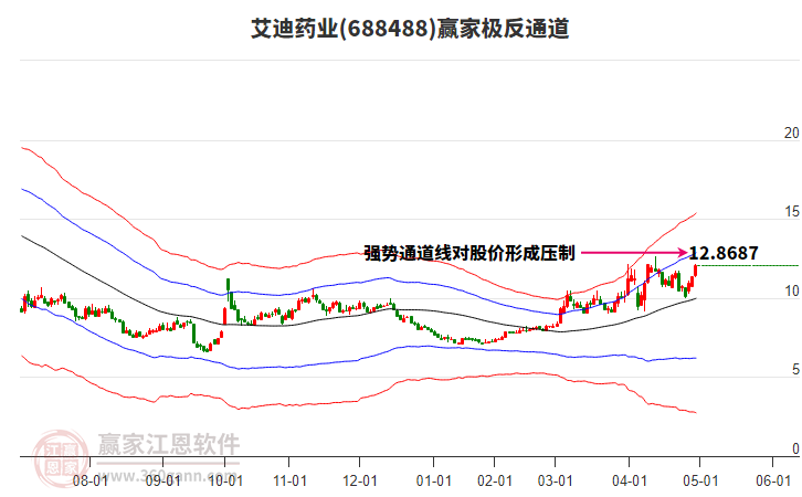 688488艾迪藥業(yè)贏家極反通道工具 688488艾迪藥業(yè)贏家極反通道工具