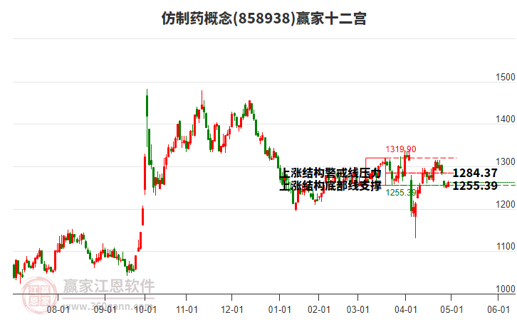 858938仿制藥贏家十二宮工具 858938仿制藥贏家十二宮工具