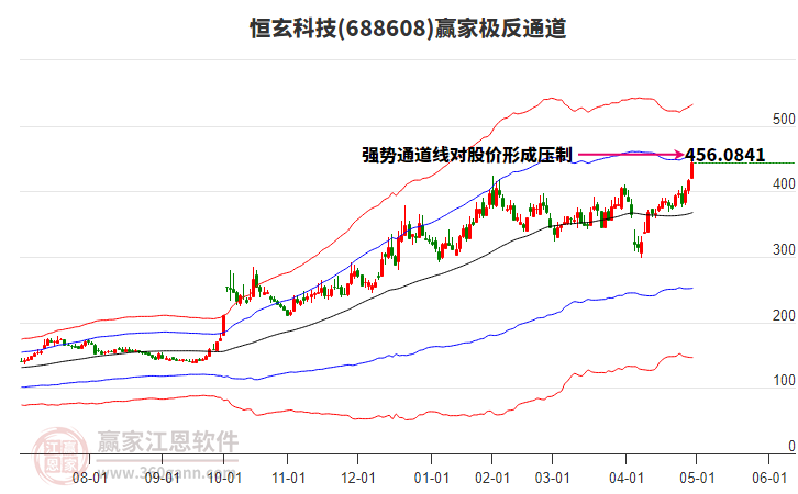 688608恒玄科技贏家極反通道工具