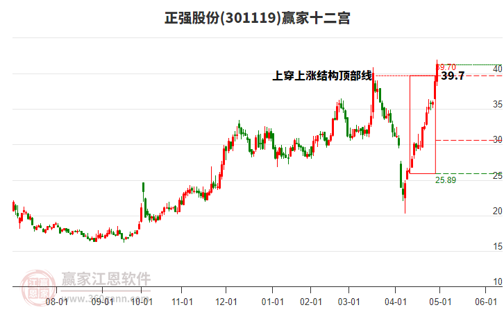 301119正強股份贏家十二宮工具 301119正強股份贏家十二宮工具