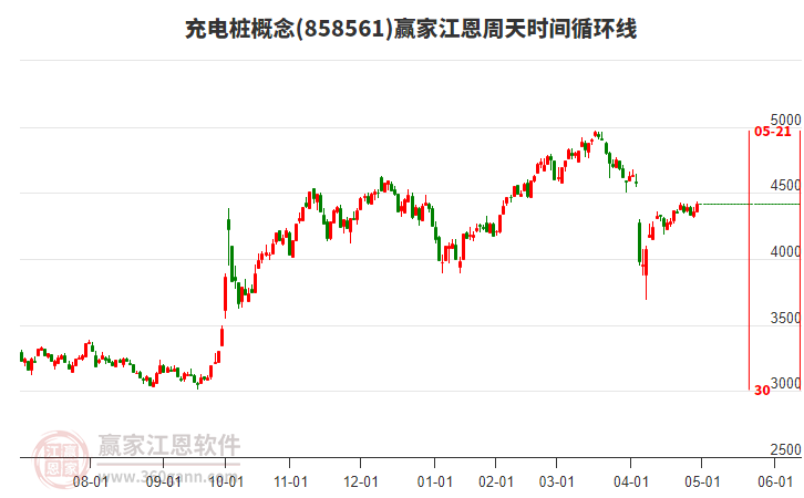 充電樁概念江恩周天時(shí)間循環(huán)線工具