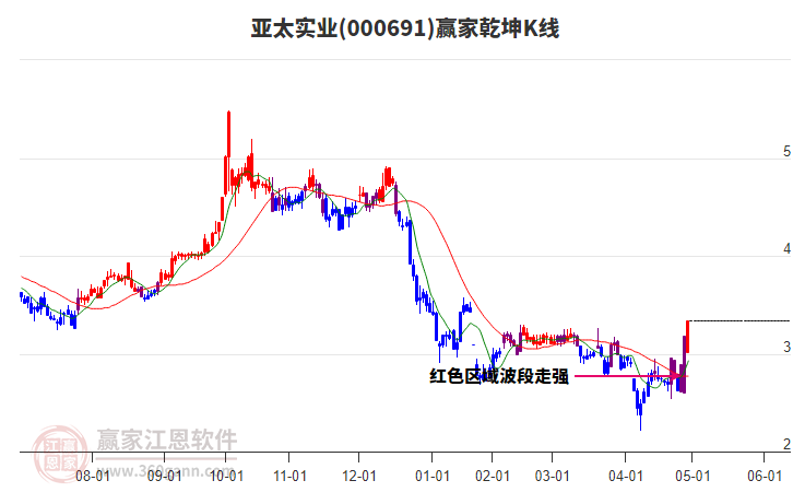 000691亞太實(shí)業(yè)贏家乾坤K線工具