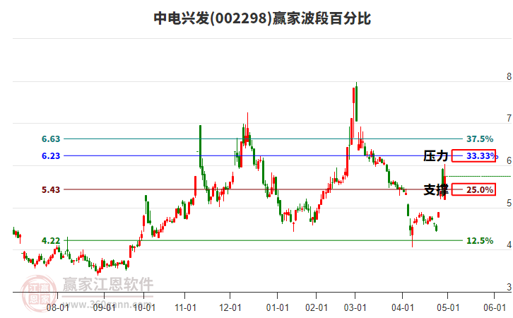 002298中电兴发赢家波段百分比工具