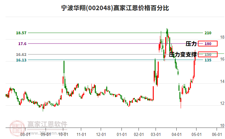 002048寧波華翔江恩價(jià)格百分比工具
