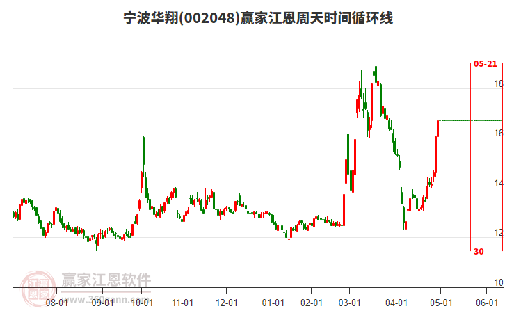 002048寧波華翔江恩周天時(shí)間循環(huán)線工具