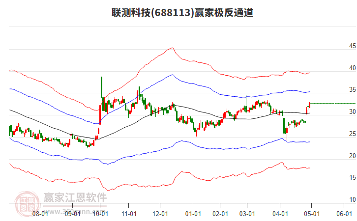 688113聯(lián)測(cè)科技贏家極反通道工具