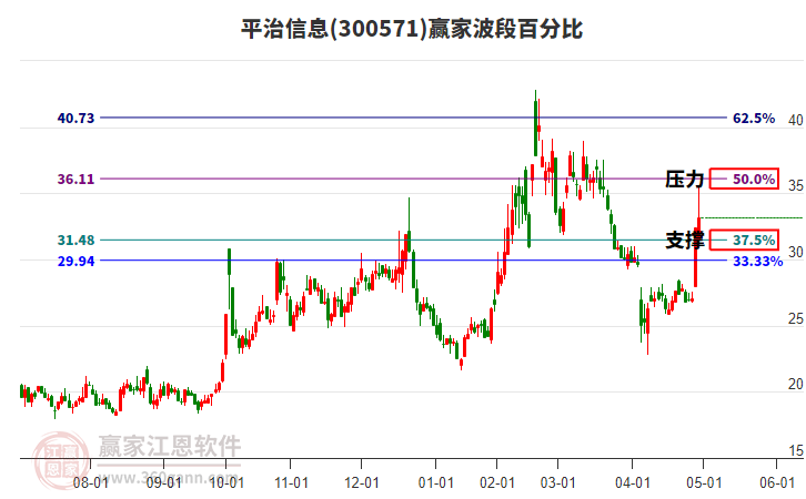 300571平治信息波段百分比工具 300571平治信息波段百分比工具