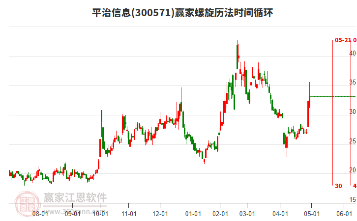300571平治信息螺旋歷法時間循環(huán)工具 300571平治信息螺旋歷法時間循環(huán)工具