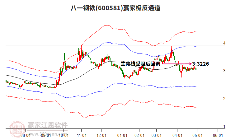 600581八一鋼鐵贏家極反通道工具