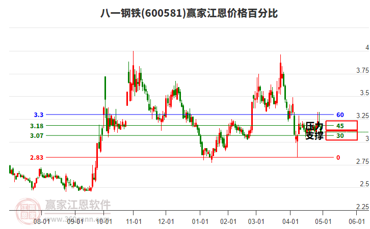 600581八一鋼鐵江恩價(jià)格百分比工具
