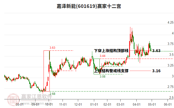 601619嘉澤新能贏家十二宮工具