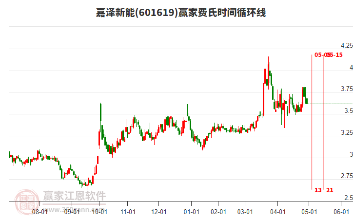 601619嘉澤新能費(fèi)氏時間循環(huán)線工具