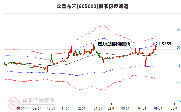 605003眾望布藝贏家極反通道工具