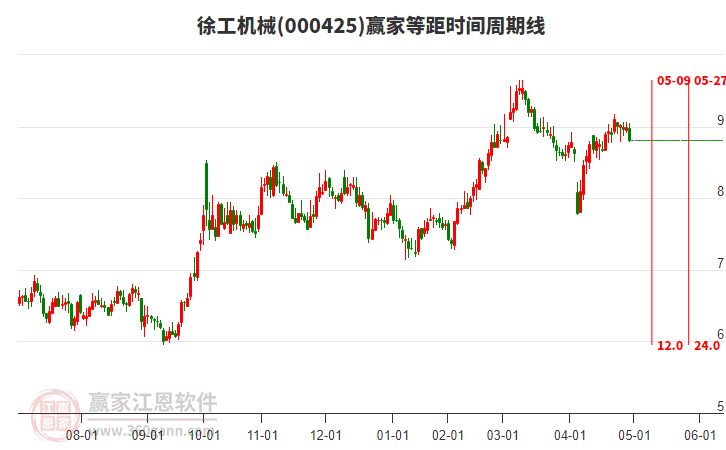000425徐工機械等距時間周期線工具 000425徐工機械等距時間周期線工具
