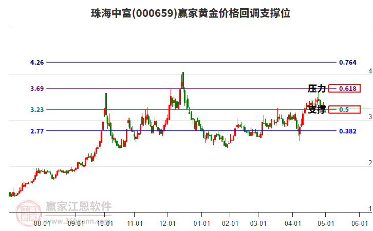 000659珠海中富黃金價(jià)格回調(diào)支撐位工具