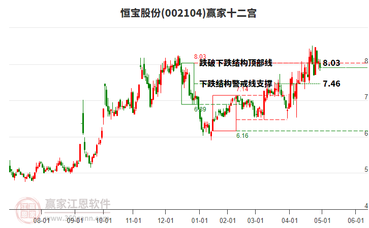 002104恒寶股份贏家十二宮工具 002104恒寶股份贏家十二宮工具