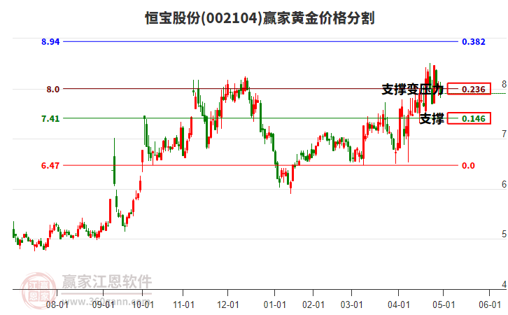 002104恒寶股份黃金價格分割工具 002104恒寶股份黃金價格分割工具