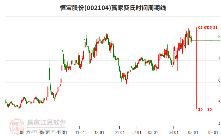 002104恒寶股份費氏時間周期線工具 002104恒寶股份費氏時間周期線工具