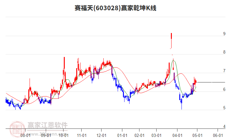 603028賽福天贏家乾坤K線工具