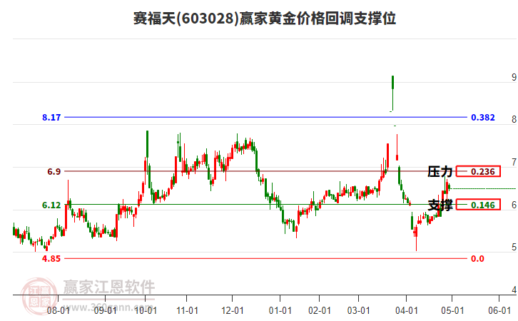 603028賽福天黃金價格回調支撐位工具