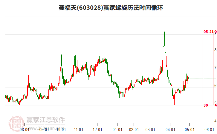 603028賽福天螺旋歷法時間循環(huán)工具