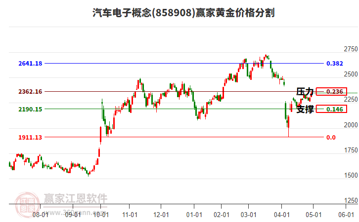 汽車電子概念黃金價(jià)格分割工具