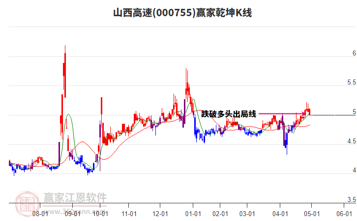 000755山西高速贏家乾坤K線工具