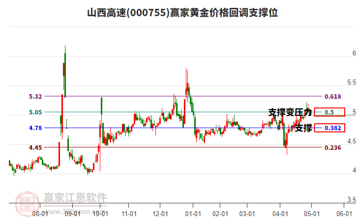 000755山西高速黃金價(jià)格回調(diào)支撐位工具