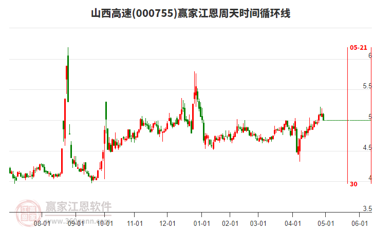 000755山西高速江恩周天時(shí)間循環(huán)線工具