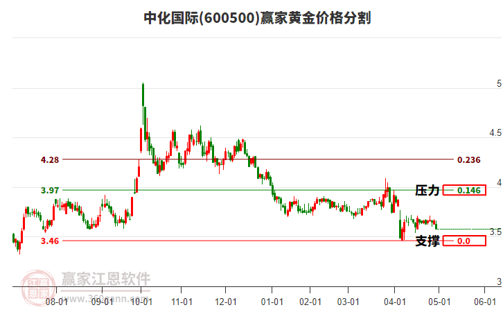 600500中化國際黃金價格分割工具