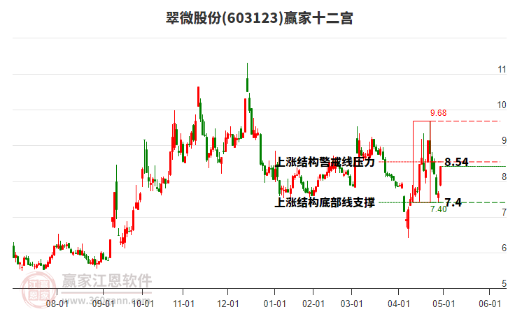 603123翠微股份贏家十二宮工具
