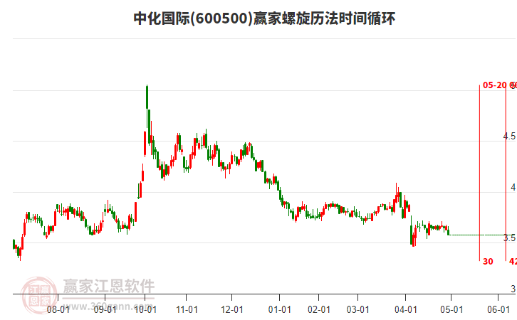 600500中化國際螺旋歷法時間循環(huán)工具
