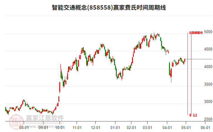 智能交通概念費(fèi)氏時(shí)間周期線工具